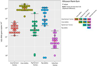 Cow Farmers’ Homes Host More Diverse Airborne Bacterial Communities Than Pig Farmers’ Homes and Suburban Homes